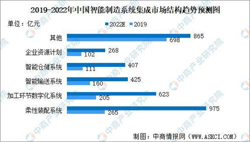 2022年中國智能制造系統(tǒng)集成行業(yè)發(fā)展現(xiàn)狀及未來趨勢預(yù)測——以上海信息系統(tǒng)集成服務(wù)為例